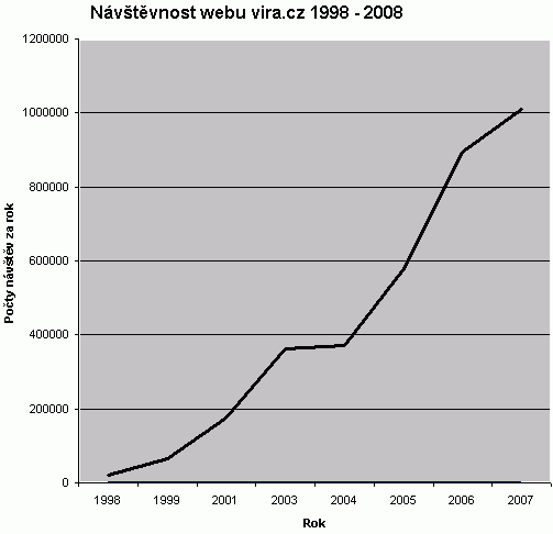 Graf návštěvnosti vira.cz 1998-2008